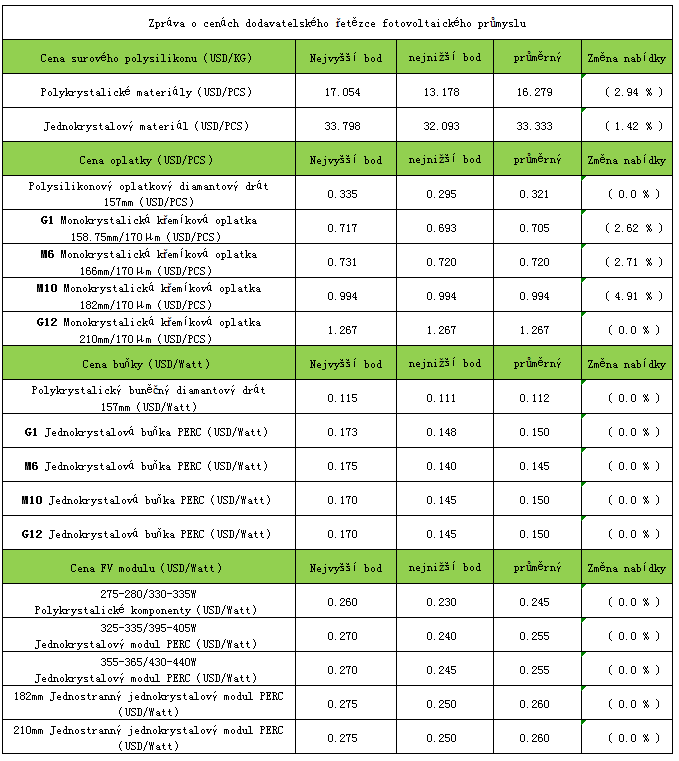 Zpráva o Cenách v Dodavatelském řetězciFotovoltaického Průmyslu 13. září - 19.září 2021 Zpráva o Cenách v Dodavatelském řetězciFotovoltaického Průmyslu 13. září - 19.září 2021