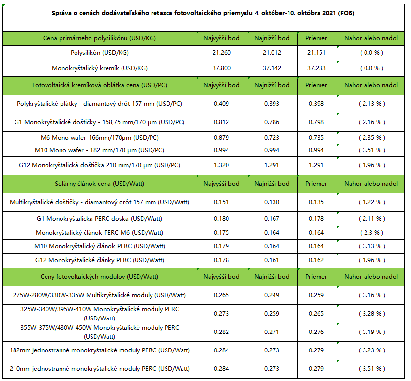 Cenové ponuky v reálnom čase pre fotovoltaické moduly a dodávateľské reťazce 4. októbra - 10. októbra 2021 Cenové ponuky v reálnom čase pre fotovoltaické moduly a dodávateľské reťazce 4. októbra - 10. októbra 2021