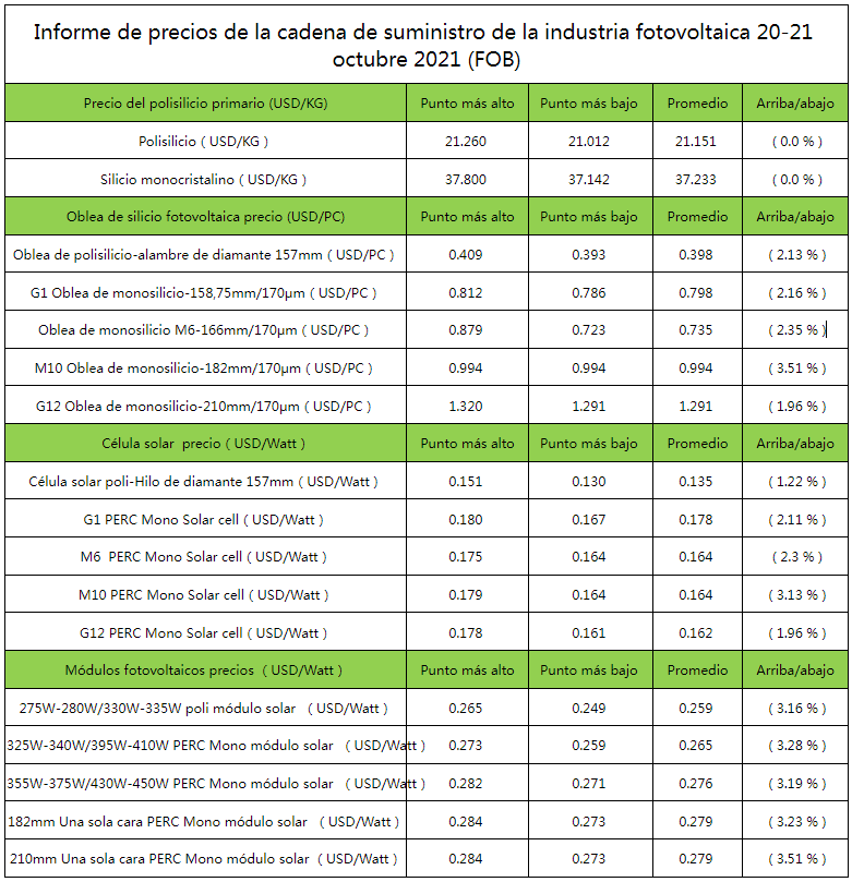 Cotizaciones de los precios en tiempo real de los módulos fotovoltaicos y de la cadena de la industria auxiliar 4 de octubre - 10 de octubre de 2021 Cotizaciones de los precios en tiempo real de los módulos fotovoltaicos y de la cadena de la industria auxiliar 4 de octubre - 10 de octubre de 2021