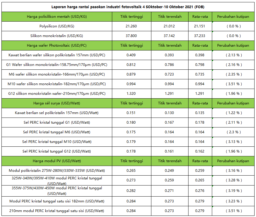 Kuotasi harga real-time modul fotovoltaik sareng ranté industri hulu 4 Oktober-10 Oktober 2021 Kuotasi harga real-time modul fotovoltaik sareng ranté industri hulu 4 Oktober-10 Oktober 2021