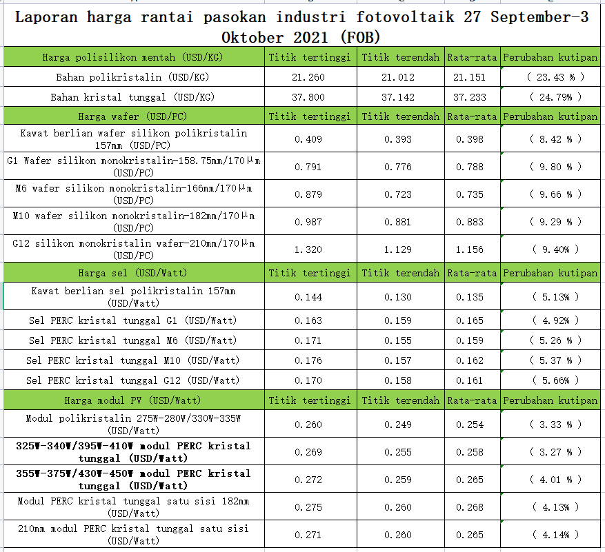 Industri fotovoltaik adalah industri yang dominan di Cina. Pangsa setiap produk modul sel wafer silikon berbasis silikon menyumbang lebih dari 70%. Mengingat bahwa perusahaan modul fotovoltaik di Asia Tenggara juga berada di bawah investasi dan kendali perusahaan Cina, proporsi modul fotovoltaik Lebih dari 90%. Instalasi pembangkit listrik fotovoltaik China mencapai lebih dari 50% dari total dunia, sehingga pasokan dan permintaan modul fotovoltaik di China menentukan harga dan volume instalasi di wilayah lain. Di bawah pengaruh pembatasan produksi dan listrik China saat ini, produksi rantai industri fotovoltaik umumnya menurun dan pasokannya terbatas. Bahan silikon tingkat surya, wafer silikon fotovoltaik, dan sel surya terus meningkat, dan bahan baku film EVA bingkai aluminium kekurangan pasokan dan harga melonjak. , Perusahaan modul fotovoltaik dan harga terus berada di bawah tekanan, dan perusahaan modul fotovoltaik berada dalam situasi yang sulit dengan tingkat operasi yang rendah, yang telah memperburuk kekurangan produk di seluruh dunia. Tidak dikecualikan bahwa ketika rantai industri fotovoltaik memasuki periode turbulensi besar dan sangat mempengaruhi perkembangan industri fotovoltaik China, diharapkan pemerintah China akan melakukan penyesuaian kebijakan agar tidak merugikan perkembangan industri fotovoltaik yang sehat, yaitu kondusif bagi tujuan pengurangan emisi karbon China, dan tidak kondusif bagi negara-negara lain di seluruh dunia Pencapaian target pengurangan emisi karbon. Industri fotovoltaik adalah industri yang dominan di Cina. Pangsa setiap produk modul sel wafer silikon berbasis silikon menyumbang lebih dari 70%. Mengingat bahwa perusahaan modul fotovoltaik di Asia Tenggara juga berada di bawah investasi dan kendali perusahaan Cina, proporsi modul fotovoltaik Lebih dari 90%. Instalasi pembangkit listrik fotovoltaik China mencapai lebih dari 50% dari total dunia, sehingga pasokan dan permintaan modul fotovoltaik di China menentukan harga dan volume instalasi di wilayah lain. Di bawah pengaruh pembatasan produksi dan listrik China saat ini, produksi rantai industri fotovoltaik umumnya menurun dan pasokannya terbatas. Bahan silikon tingkat surya, wafer silikon fotovoltaik, dan sel surya terus meningkat, dan bahan baku film EVA bingkai aluminium kekurangan pasokan dan harga melonjak. , Perusahaan modul fotovoltaik dan harga terus berada di bawah tekanan, dan perusahaan modul fotovoltaik berada dalam situasi yang sulit dengan tingkat operasi yang rendah, yang telah memperburuk kekurangan produk di seluruh dunia. Tidak dikecualikan bahwa ketika rantai industri fotovoltaik memasuki periode turbulensi besar dan sangat mempengaruhi perkembangan industri fotovoltaik China, diharapkan pemerintah China akan melakukan penyesuaian kebijakan agar tidak merugikan perkembangan industri fotovoltaik yang sehat, yaitu kondusif bagi tujuan pengurangan emisi karbon China, dan tidak kondusif bagi negara-negara lain di seluruh dunia Pencapaian target pengurangan emisi karbon.