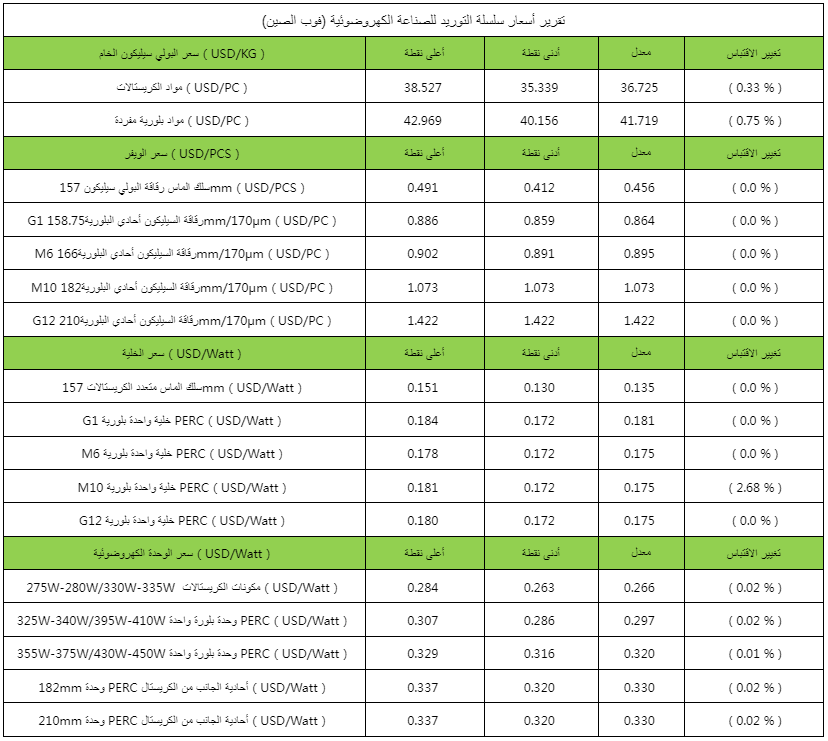 أسعار سلسلة التوريد صناعة الكهروضوئية أسعار سلسلة التوريد صناعة الكهروضوئية