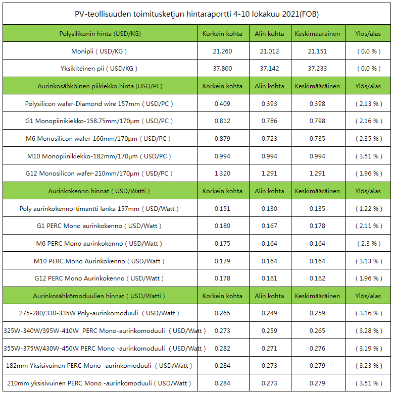 PV-moduulien ja tuotantoketjun alkupään teollisuuden reaaliaikaiset hintanoteeraukset 4. lokakuuta - 10. lokakuuta 2021 PV-moduulien ja tuotantoketjun alkupään teollisuuden reaaliaikaiset hintanoteeraukset 4. lokakuuta - 10. lokakuuta 2021