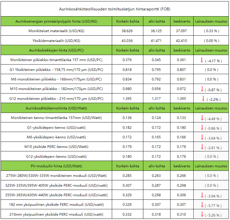 Maysun Information: PV-teollisuuden toimitusketjun hintaraportti 29. marraskuuta - 5. joulukuuta 2021 Maysun Information: PV-teollisuuden toimitusketjun hintaraportti 29. marraskuuta - 5. joulukuuta 2021