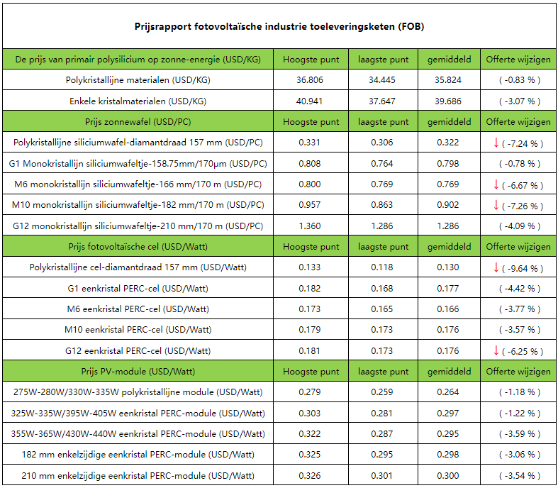 Prijzen van de toeleveringsketen van de fotovoltaïsche industrie: de prijzen zijn in alle segmenten blijven dalen, maar zullen naar verwachting blijven dalen Prijzen van de toeleveringsketen van de fotovoltaïsche industrie: de prijzen zijn in alle segmenten blijven dalen, maar zullen naar verwachting blijven dalen