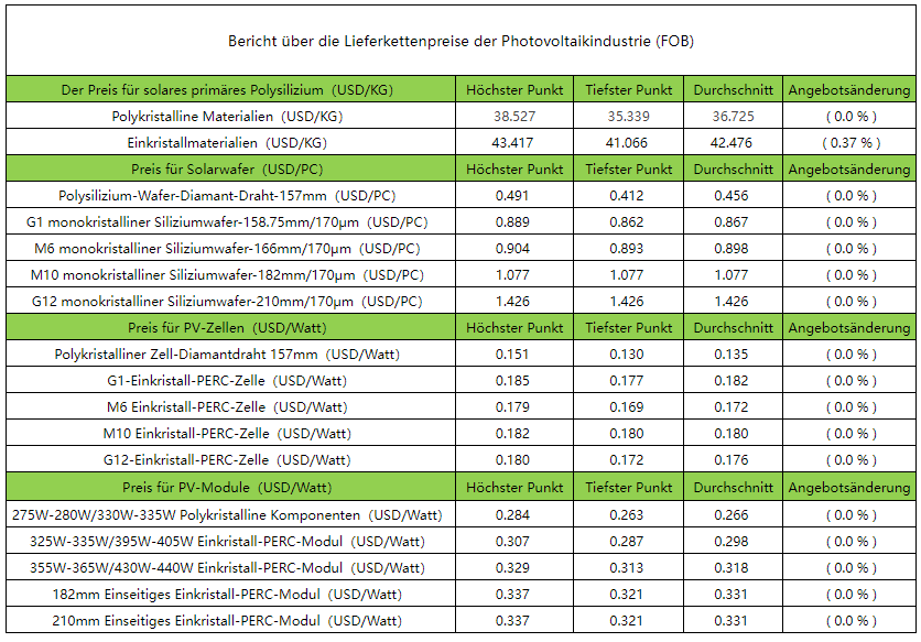 Preise in der Lieferkette der PV-Industrie auf dem Weg zur Stabilität, Großkraftwerksprojekte weiterhin auf hohem Niveau notiert Preise in der Lieferkette der PV-Industrie auf dem Weg zur Stabilität, Großkraftwerksprojekte weiterhin auf hohem Niveau notiert