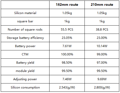 Bij vergelijking van fotovoltaïsche modules 182 en 210 is de efficiëntie van het gebruik van siliciummaterialen hoger Bij vergelijking van fotovoltaïsche modules 182 en 210 is de efficiëntie van het gebruik van siliciummaterialen hoger