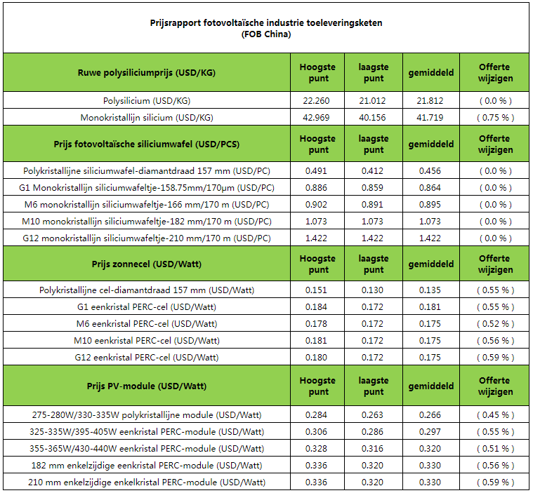 PV industrie supply chain prijsrapport PV industrie supply chain prijsrapport