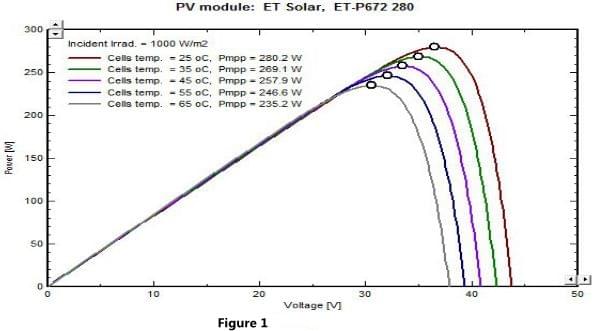 Solarmodule haben zwei temperaturabhängige Parameter Solarmodule haben zwei temperaturabhängige Parameter