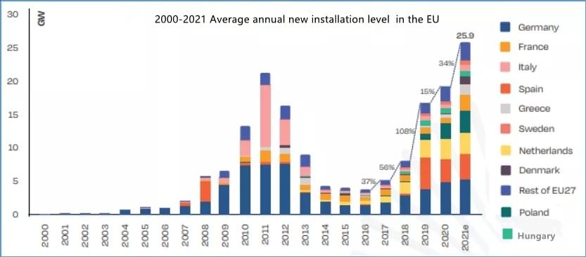 2000-2021 Average annual new installation level in the EU 2000-2021 Average annual new installation level in the EU