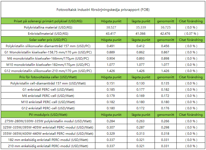 PV industrin leveranskedjan priser på väg mot stabilitet, stora kraftverksprojekt fortfarande citeras på höga nivåer PV industrin leveranskedjan priser på väg mot stabilitet, stora kraftverksprojekt fortfarande citeras på höga nivåer