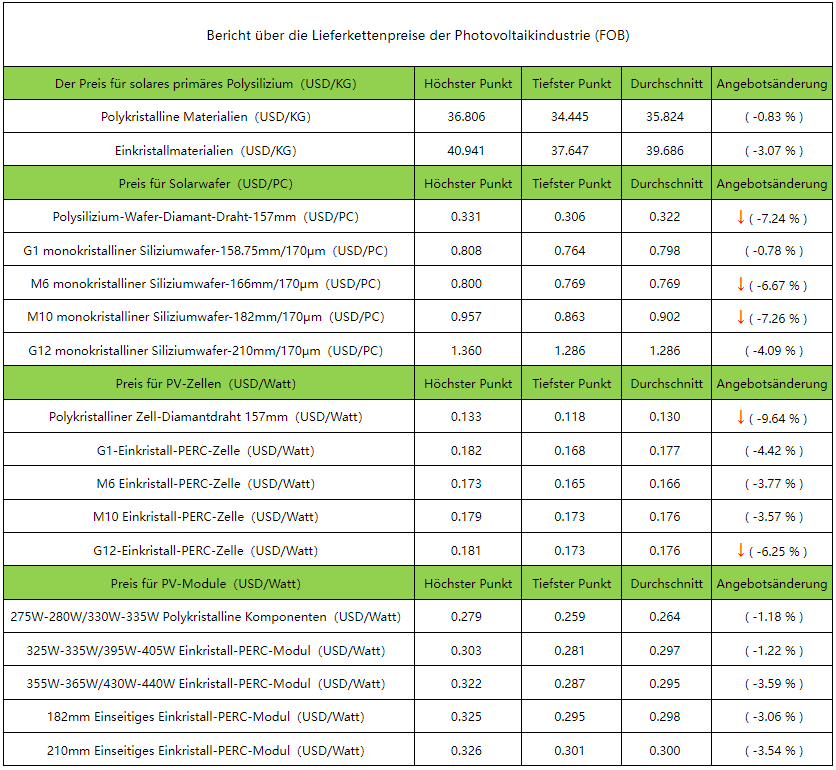 Preise in der Lieferkette der PV-Industrie: Die Preise sind in allen Segmenten weiter gesunken, werden aber voraussichtlich weiter sinken Preise in der Lieferkette der PV-Industrie: Die Preise sind in allen Segmenten weiter gesunken, werden aber voraussichtlich weiter sinken