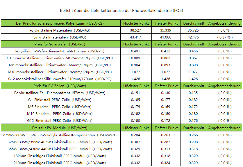 PV-Industrie Supply-Chain-Preis-Bericht: Solar-Silizium-Pulver Notierungen wurden nach unten angepasst, Supply-Chain-Preise begann zu schwanken PV-Industrie Supply-Chain-Preis-Bericht: Solar-Silizium-Pulver Notierungen wurden nach unten angepasst, Supply-Chain-Preise begann zu schwanken