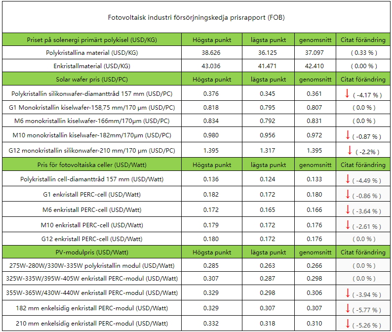 Maysun Information: Prisrapport om försörjningskedjan för solcellsindustrin 29 november - 5 december 2021 Maysun Information: Prisrapport om försörjningskedjan för solcellsindustrin 29 november - 5 december 2021