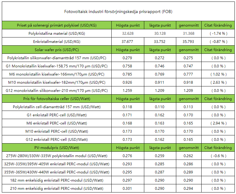 PV industrin leveranskedjan priser: sol kisel material nedgång blir mindre, slutmarknaden efterfrågan blir större, kommer att driva alla segment av produktionen schemaläggning öka PV industrin leveranskedjan priser: sol kisel material nedgång blir mindre, slutmarknaden efterfrågan blir större, kommer att driva alla segment av produktionen schemaläggning öka