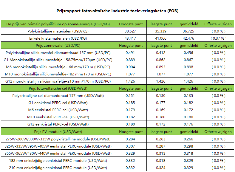 PV-industrie supply chain prijs verslag: zonne-silicium poeder citaten zijn naar beneden bijgesteld, supply chain prijzen begonnen te schommelen PV-industrie supply chain prijs verslag: zonne-silicium poeder citaten zijn naar beneden bijgesteld, supply chain prijzen begonnen te schommelen