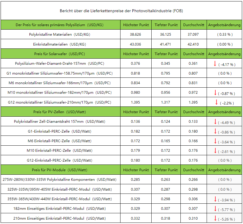 Maysun Information: PV Industry Supply Chain Price Report November 29 - Dezember 5, 2021 Maysun Information: PV Industry Supply Chain Price Report November 29 - Dezember 5, 2021