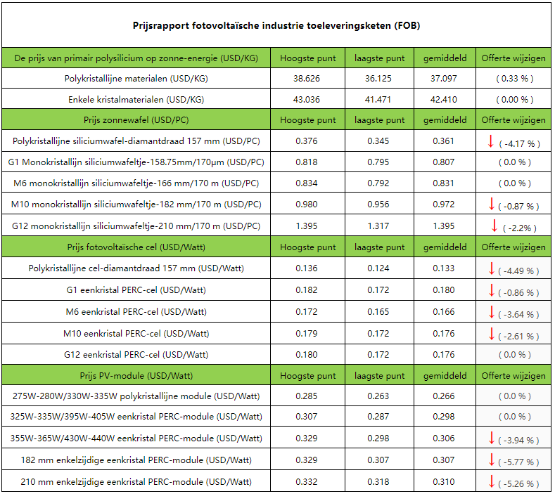 Maysun Information: PV Industry Supply Chain Price Report 29 november - 5 december, 2021 Maysun Information: PV Industry Supply Chain Price Report 29 november - 5 december, 2021