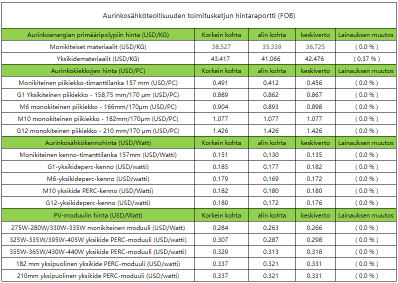 PV-teollisuuden toimitusketjun hinnat kohti vakautta, suuret voimalaitoshankkeet noteerattu edelleen korkealla tasolla PV-teollisuuden toimitusketjun hinnat kohti vakautta, suuret voimalaitoshankkeet noteerattu edelleen korkealla tasolla