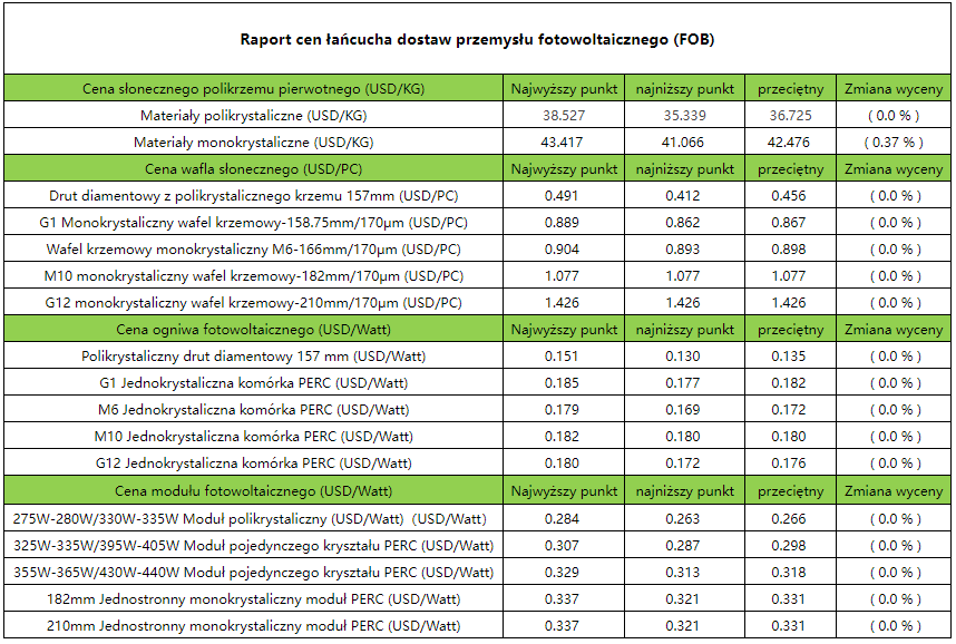 Ceny w łańcuchu dostaw branży PV zmierzają ku stabilizacji, projekty dużych elektrowni wciąż notowane na wysokich poziomach Ceny w łańcuchu dostaw branży PV zmierzają ku stabilizacji, projekty dużych elektrowni wciąż notowane na wysokich poziomach