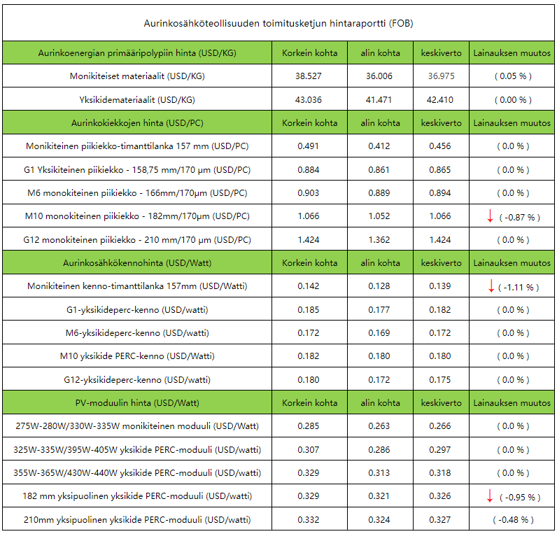 PV-teollisuuden toimitusketjun hintaraportti 22. marraskuuta - 28. marraskuuta 2021 PV-teollisuuden toimitusketjun hintaraportti 22. marraskuuta - 28. marraskuuta 2021