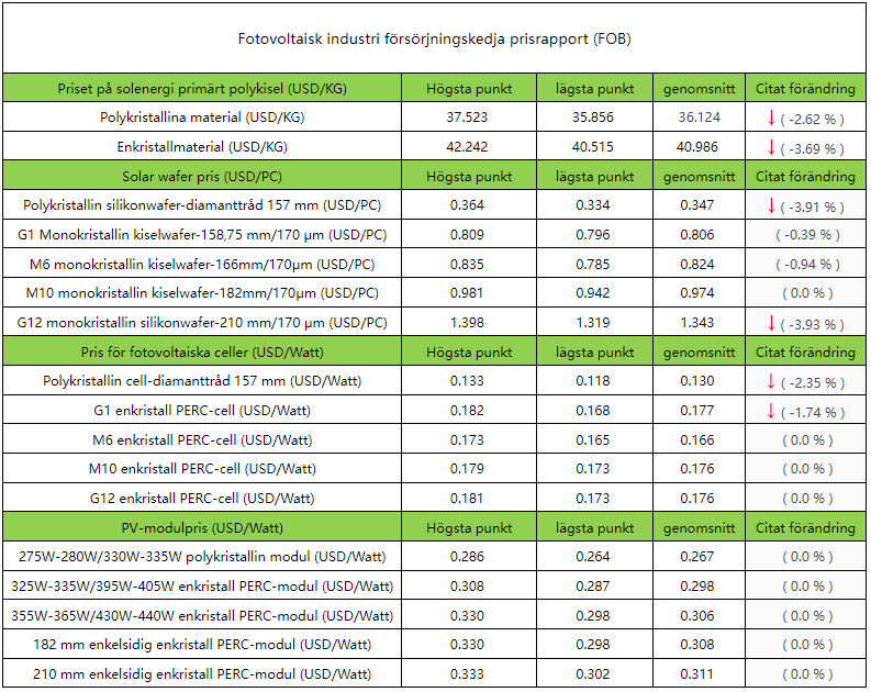 Veckans prisrapport för PV-industrin: Priserna på kiselskivor för solceller fortsätter att sjunka, vilket utlöser en ny våg av prisoro i industrikedjan. Veckans prisrapport för PV-industrin: Priserna på kiselskivor för solceller fortsätter att sjunka, vilket utlöser en ny våg av prisoro i industrikedjan.