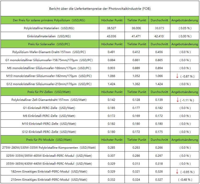 Preisbericht für die Lieferkette der PV-Industrie 22. November - 28. November 2021 Preisbericht für die Lieferkette der PV-Industrie 22. November - 28. November 2021