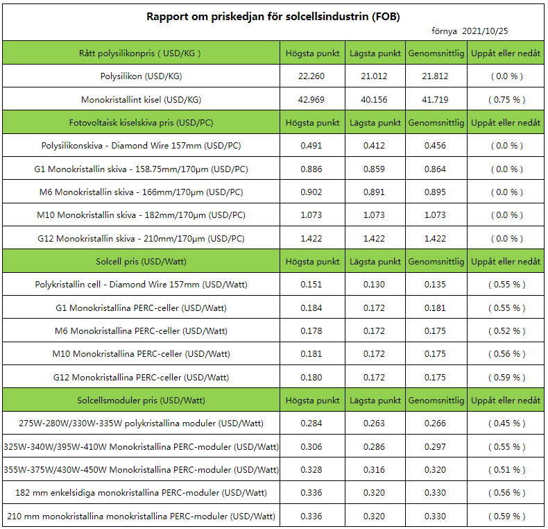 PV-industrin supply chain prisrapport PV-industrin supply chain prisrapport