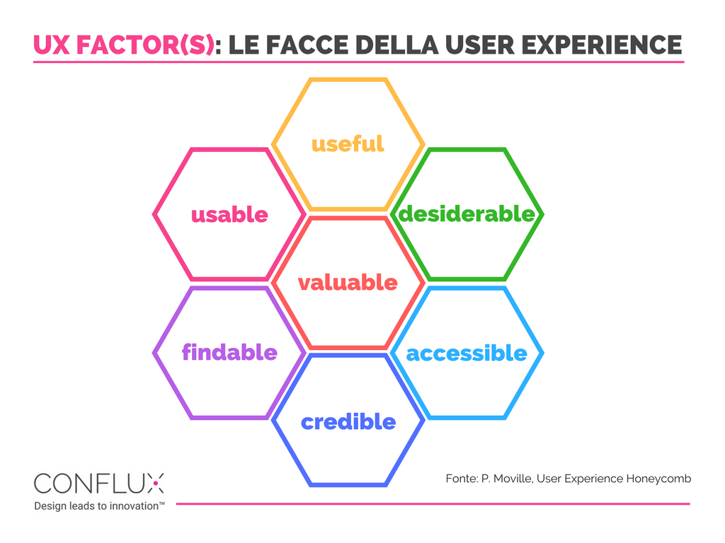 I 7 fattori della User Experience secondo Peter Morville I 7 fattori della User Experience secondo Peter Morville