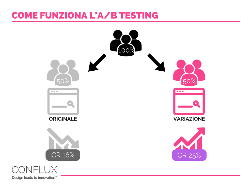 Come funziona a/b test - Schema di funzionamento Conflux Come funziona a/b test - Schema di funzionamento Conflux