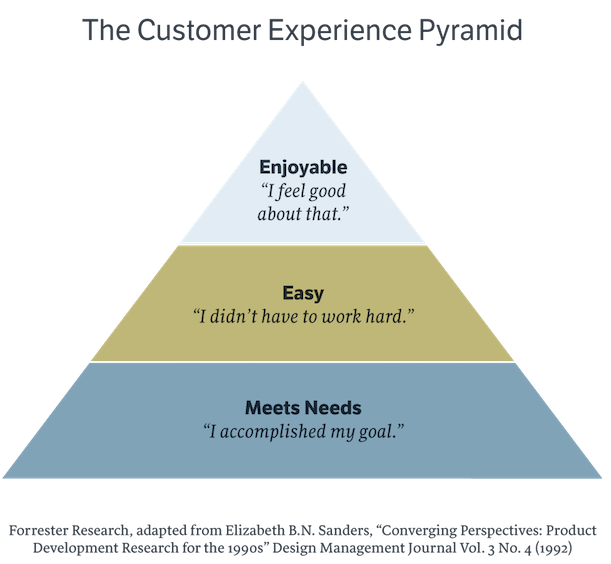 la piramide della customer experience secondo Forrester la piramide della customer experience secondo Forrester