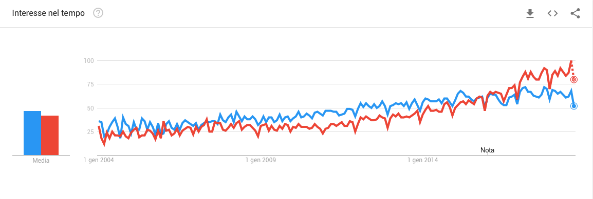 Frequenza di ricerca dei termini "user experience" e " customer experience" nel mondo dal 1 gennaio 2004 ad oggi. Fonte: Google Trends Frequenza di ricerca dei termini "user experience" e " customer experience" nel mondo dal 1 gennaio 2004 ad oggi. Fonte: Google Trends