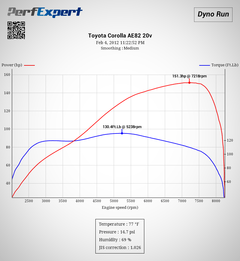 Dyno result 4AGE 20V Blacktop with T3 open velocity stacks Dyno result 4AGE 20V Blacktop with T3 open velocity stacks
