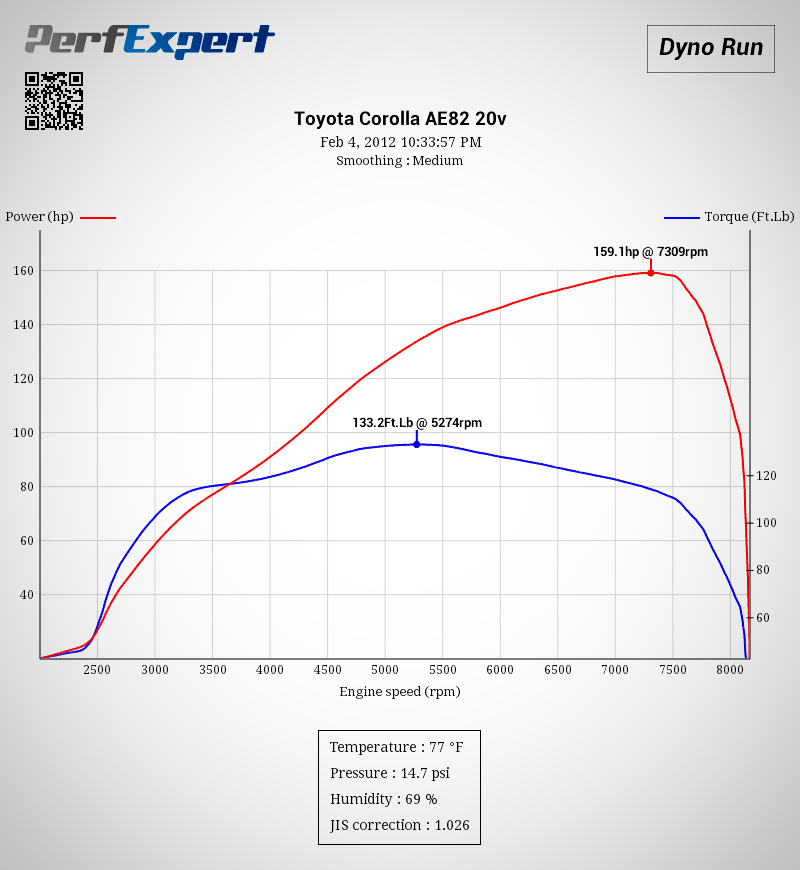 Dyno result 4AGE 20V Blacktop with T3 open velocity stacks Dyno result 4AGE 20V Blacktop with T3 open velocity stacks