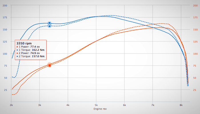 Dyno comparison of stock intake vs open stacks on 4AGE 20V Blacktop Dyno comparison of stock intake vs open stacks on 4AGE 20V Blacktop
