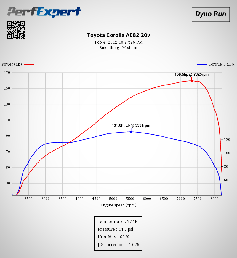 Dyno result 4AGE 20V Blacktop with T3 open velocity stacks Dyno result 4AGE 20V Blacktop with T3 open velocity stacks