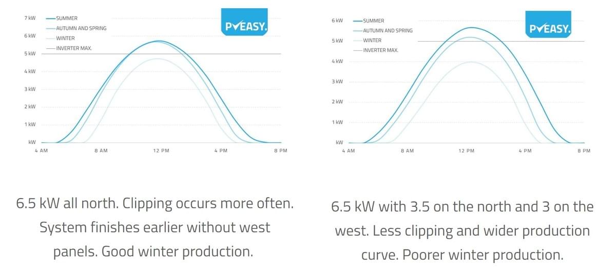 Using multiple arrays will widen your production curve and reduce clipping Using multiple arrays will widen your production curve and reduce clipping