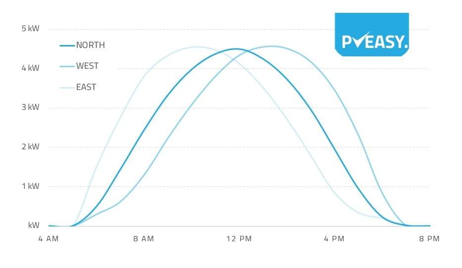 Solar Panel Summer Production Solar Panel Summer Production