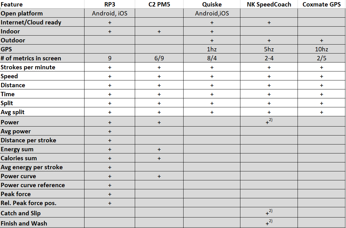 Comparison of RP3, Concept2, RowP, Speedcoach and Coxmate GPS metrics Comparison of RP3, Concept2, RowP, Speedcoach and Coxmate GPS metrics