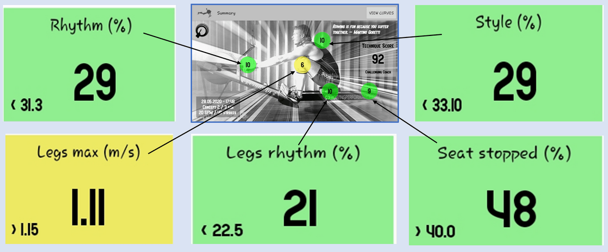 Quiske Rowing includes a Virtual Coach scoring and providing feedback on your workout Quiske Rowing includes a Virtual Coach scoring and providing feedback on your workout