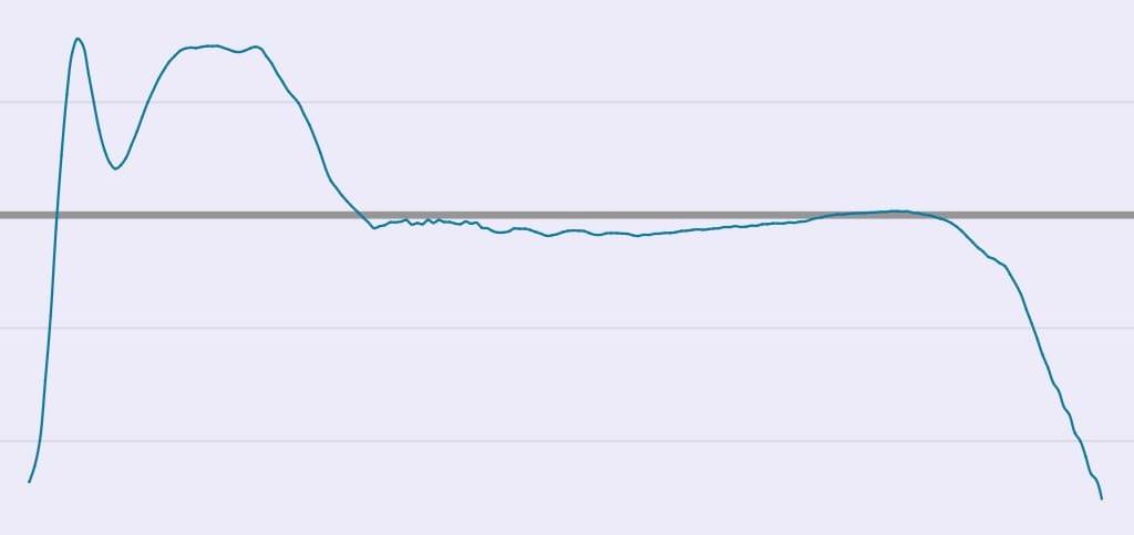 The boat acceleration with a two-peaked drive portion The boat acceleration with a two-peaked drive portion