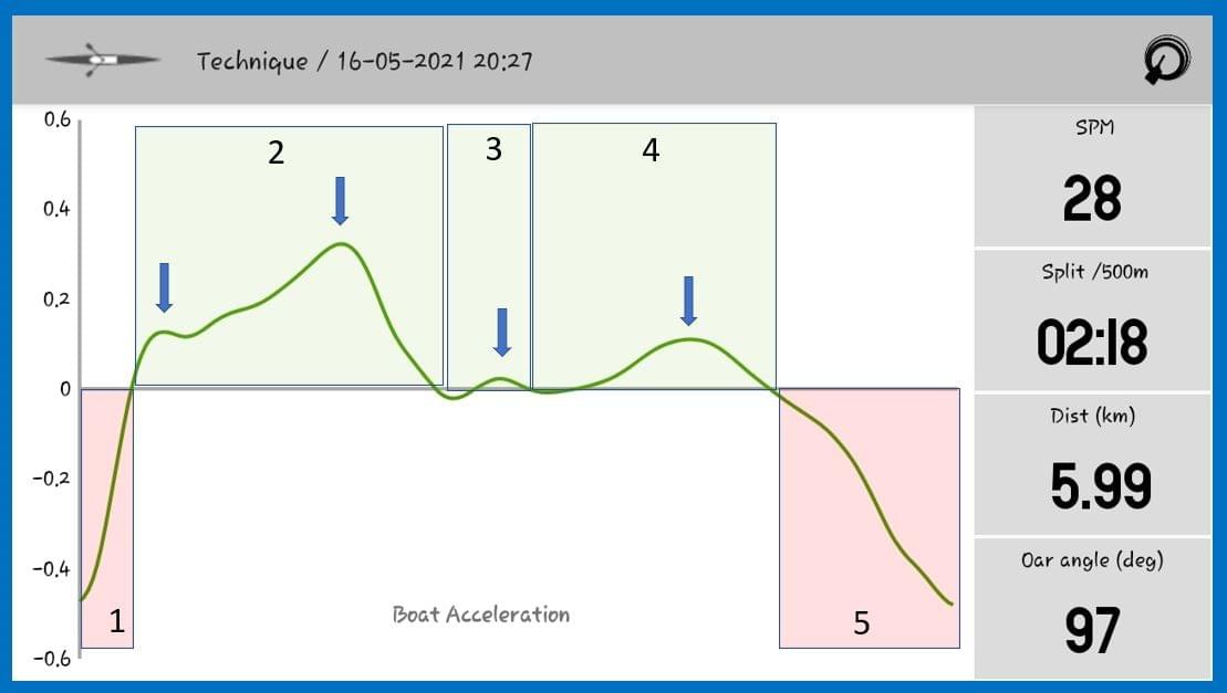 How to interpret the rowing acceleration How to interpret the rowing acceleration