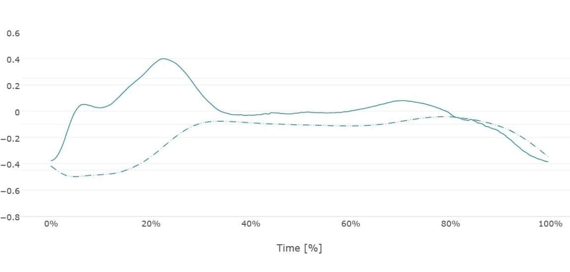 The boat acceleration during one stroke, we define the beginning of the cycle at the acceleration minimum. During catch the acceleration is negative but it becomes positive during the drive and is more or less zero during recovery. The boat acceleration during one stroke, we define the beginning of the cycle at the acceleration minimum. During catch the acceleration is negative but it becomes positive during the drive and is more or less zero during recovery.