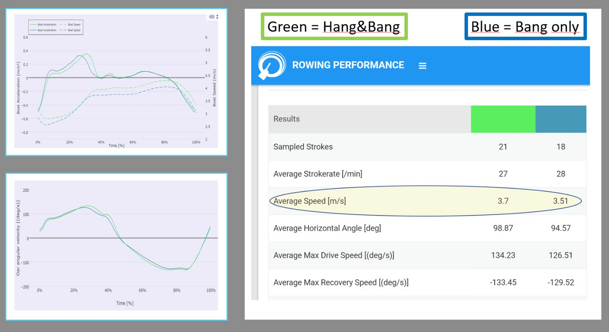 Comparing Bang vs Hang and Bang rowing techniques Comparing Bang vs Hang and Bang rowing techniques