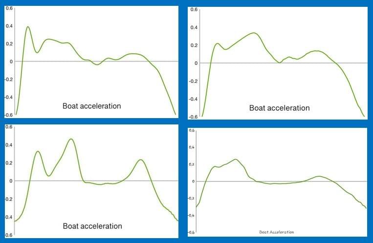 The boat acceleration curve is like a unique fingerprint of the technique of the rower The boat acceleration curve is like a unique fingerprint of the technique of the rower