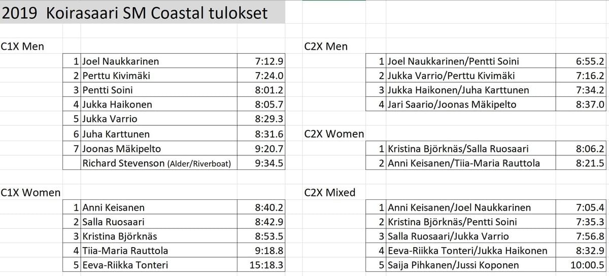 Finnish Coastal Championships Results Finnish Coastal Championships Results