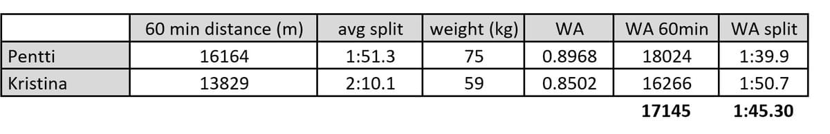 Tandem Erg Challenge Example Result of Pentti and Kristina Tandem Erg Challenge Example Result of Pentti and Kristina