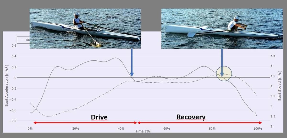 The boat acceleration graph shows how the boat accelerates during one stroke The boat acceleration graph shows how the boat accelerates during one stroke