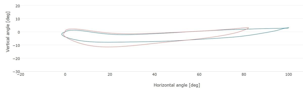 The oar flight path shows the angles that the oar makes in the horizontal and vertical directions. The total horizontal angle decreases with rising stroke rate The oar flight path shows the angles that the oar makes in the horizontal and vertical directions. The total horizontal angle decreases with rising stroke rate