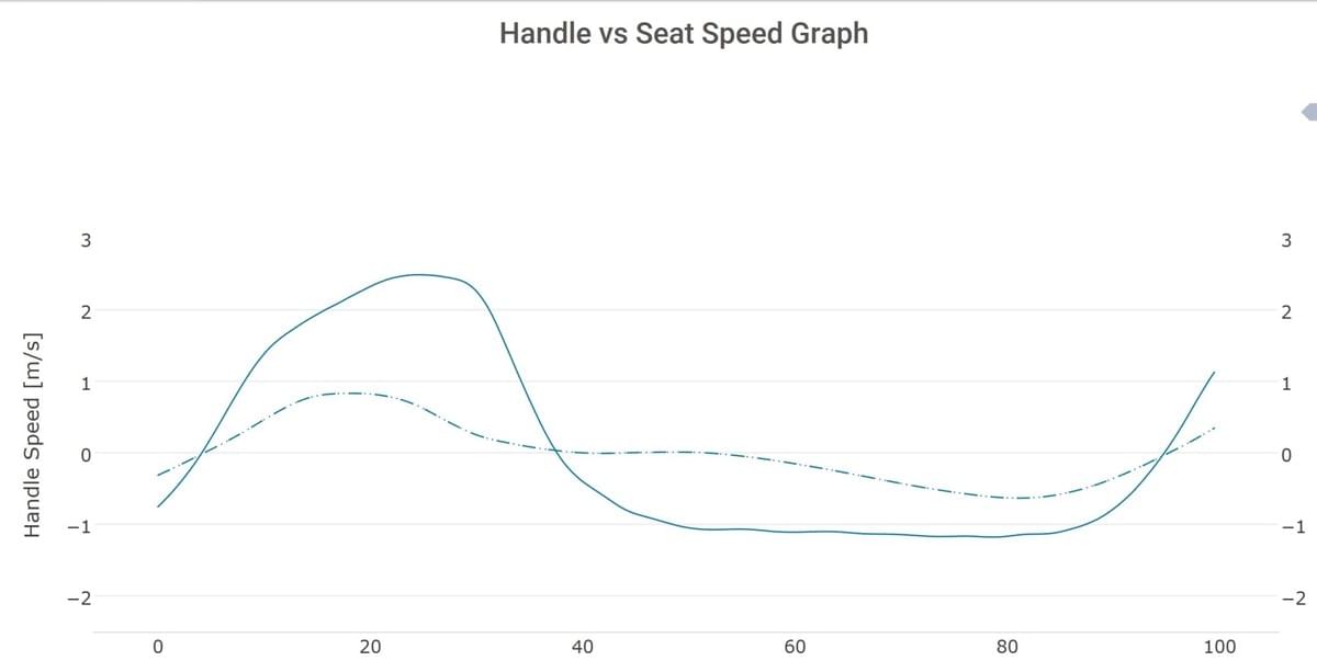 The handle and seat speeds are shown overlaid to help find correct rowing rhythm The handle and seat speeds are shown overlaid to help find correct rowing rhythm